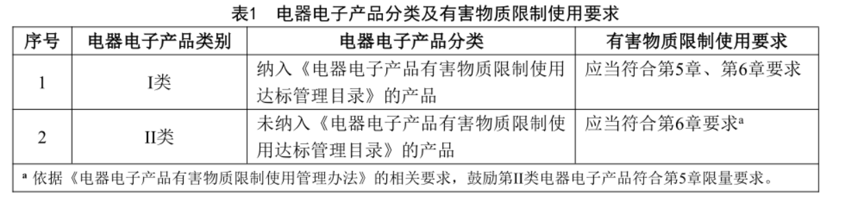 【更新】中国ROHS管控升级，过渡期13个月(图6)