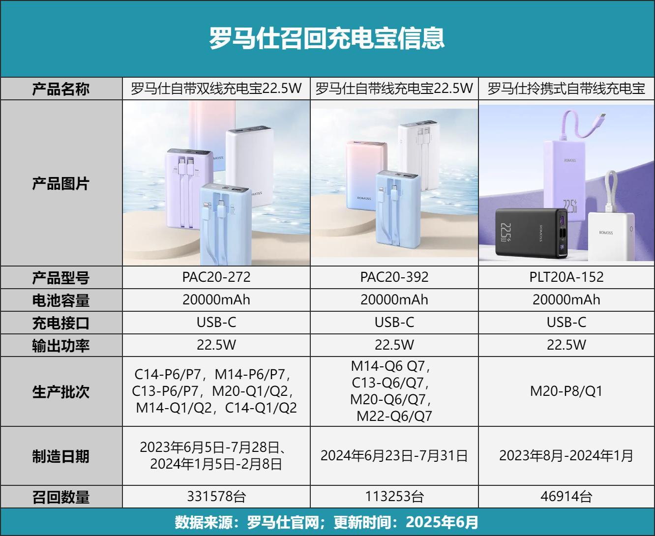 罗马仕49万台充电宝召回,3C认证失效背后的行业警示(图1)