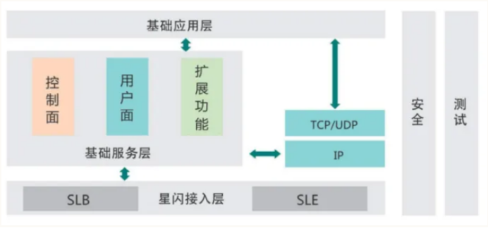 最近常说的星闪技术是什么？它能给智能汽车、智能家居带来行业革新，揭秘星闪认证背后的好处...(图1)