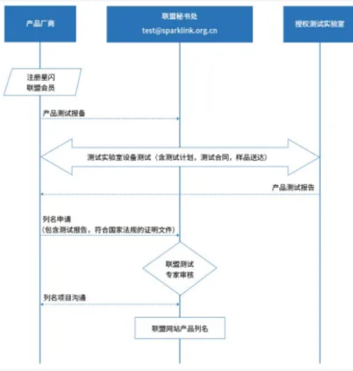 最近常说的星闪技术是什么？它能给智能汽车、智能家居带来行业革新，揭秘星闪认证背后的好处...(图3)